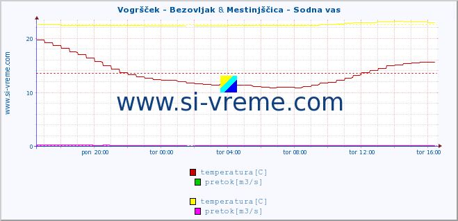 POVPREČJE :: Vogršček - Bezovljak & Mestinjščica - Sodna vas :: temperatura | pretok | višina :: zadnji dan / 5 minut.