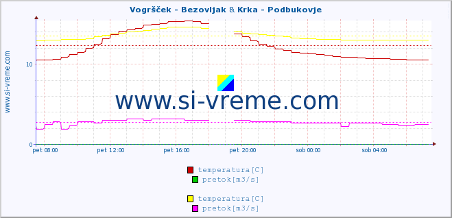 POVPREČJE :: Vogršček - Bezovljak & Krka - Podbukovje :: temperatura | pretok | višina :: zadnji dan / 5 minut.