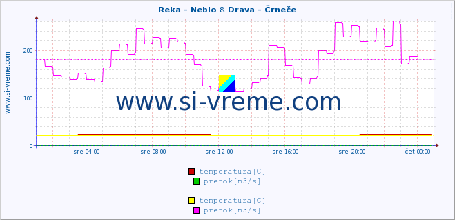 POVPREČJE :: Reka - Neblo & Drava - Črneče :: temperatura | pretok | višina :: zadnji dan / 5 minut.