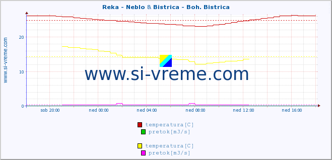 POVPREČJE :: Reka - Neblo & Bistrica - Boh. Bistrica :: temperatura | pretok | višina :: zadnji dan / 5 minut.