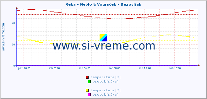 POVPREČJE :: Reka - Neblo & Vogršček - Bezovljak :: temperatura | pretok | višina :: zadnji dan / 5 minut.