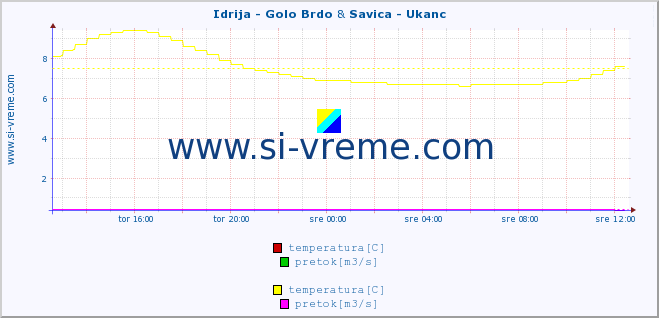 POVPREČJE :: Idrija - Golo Brdo & Savica - Ukanc :: temperatura | pretok | višina :: zadnji dan / 5 minut.
