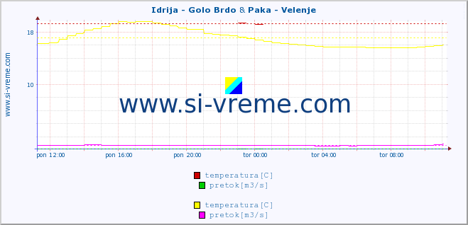 POVPREČJE :: Idrija - Golo Brdo & Paka - Velenje :: temperatura | pretok | višina :: zadnji dan / 5 minut.