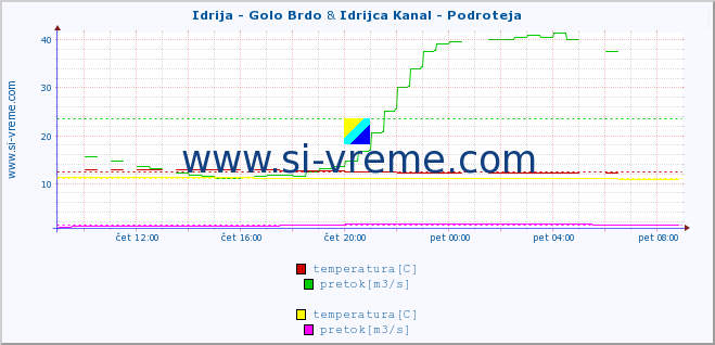 POVPREČJE :: Idrija - Golo Brdo & Idrijca Kanal - Podroteja :: temperatura | pretok | višina :: zadnji dan / 5 minut.