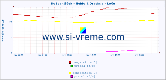 POVPREČJE :: Kožbanjšček - Neblo & Dravinja - Loče :: temperatura | pretok | višina :: zadnji dan / 5 minut.