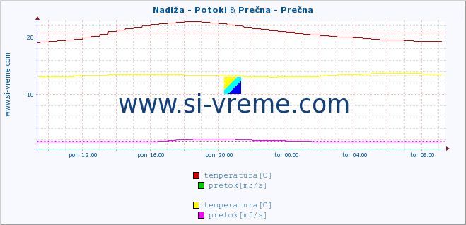 POVPREČJE :: Nadiža - Potoki & Prečna - Prečna :: temperatura | pretok | višina :: zadnji dan / 5 minut.