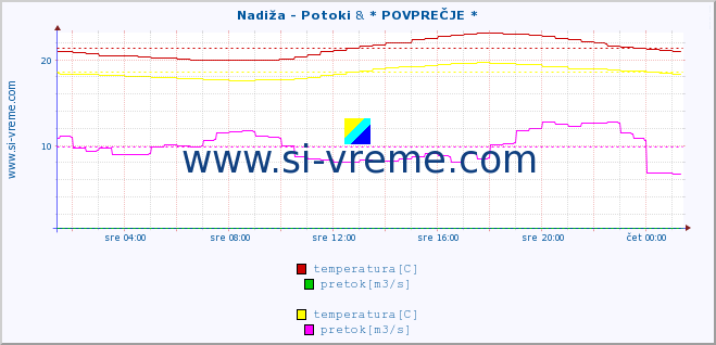 POVPREČJE :: Nadiža - Potoki & * POVPREČJE * :: temperatura | pretok | višina :: zadnji dan / 5 minut.