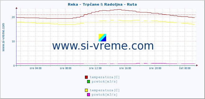 POVPREČJE :: Reka - Trpčane & Radoljna - Ruta :: temperatura | pretok | višina :: zadnji dan / 5 minut.