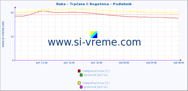 POVPREČJE :: Reka - Trpčane & Rogatnica - Podlehnik :: temperatura | pretok | višina :: zadnji dan / 5 minut.