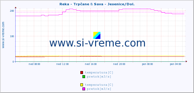 POVPREČJE :: Reka - Trpčane & Sava - Jesenice/Dol. :: temperatura | pretok | višina :: zadnji dan / 5 minut.