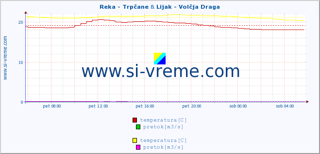 POVPREČJE :: Reka - Trpčane & Lijak - Volčja Draga :: temperatura | pretok | višina :: zadnji dan / 5 minut.