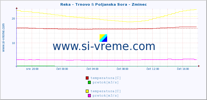 POVPREČJE :: Reka - Trnovo & Poljanska Sora - Zminec :: temperatura | pretok | višina :: zadnji dan / 5 minut.