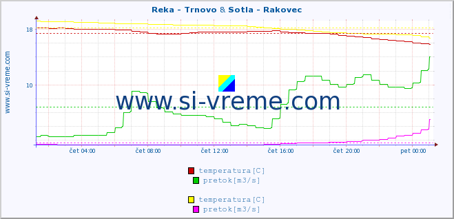 POVPREČJE :: Reka - Trnovo & Sotla - Rakovec :: temperatura | pretok | višina :: zadnji dan / 5 minut.