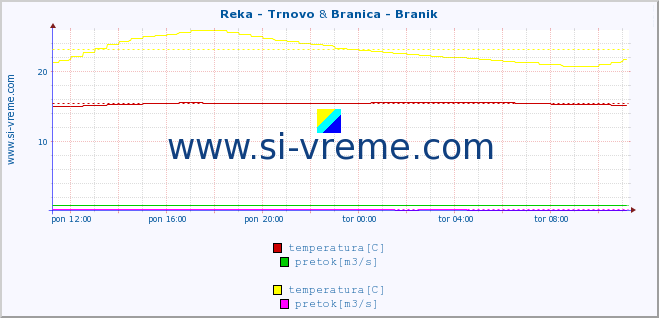 POVPREČJE :: Reka - Trnovo & Branica - Branik :: temperatura | pretok | višina :: zadnji dan / 5 minut.