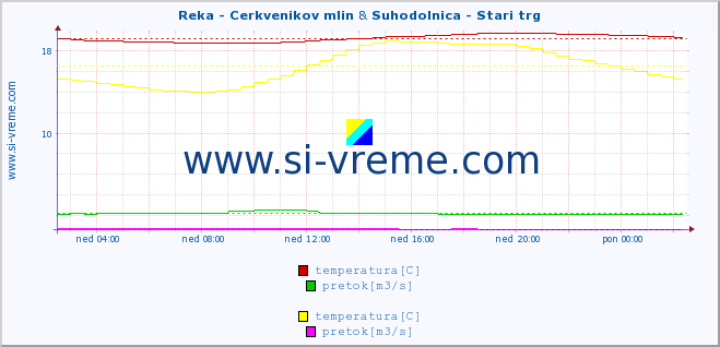 POVPREČJE :: Reka - Cerkvenikov mlin & Suhodolnica - Stari trg :: temperatura | pretok | višina :: zadnji dan / 5 minut.