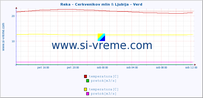 POVPREČJE :: Reka - Cerkvenikov mlin & Ljubija - Verd :: temperatura | pretok | višina :: zadnji dan / 5 minut.