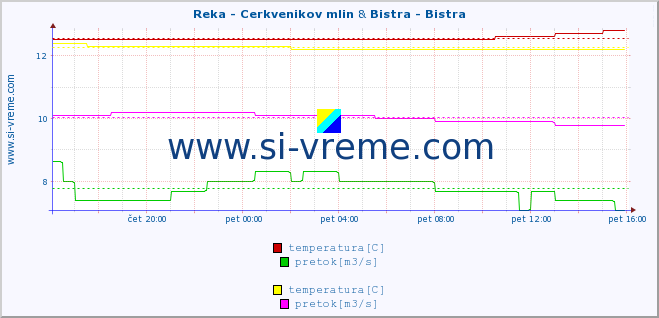 POVPREČJE :: Reka - Cerkvenikov mlin & Bistra - Bistra :: temperatura | pretok | višina :: zadnji dan / 5 minut.