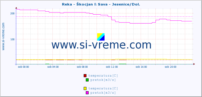 POVPREČJE :: Reka - Škocjan & Sava - Jesenice/Dol. :: temperatura | pretok | višina :: zadnji dan / 5 minut.