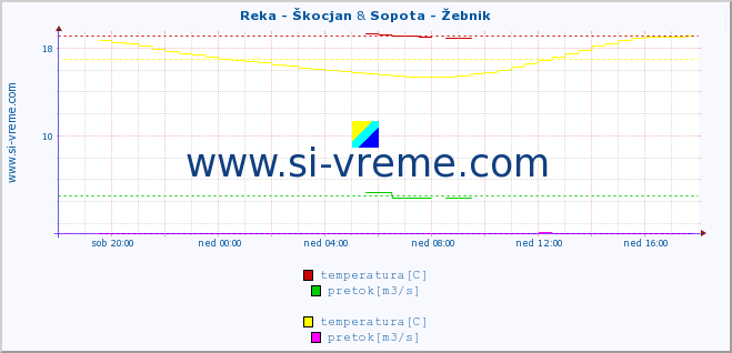 POVPREČJE :: Reka - Škocjan & Sopota - Žebnik :: temperatura | pretok | višina :: zadnji dan / 5 minut.