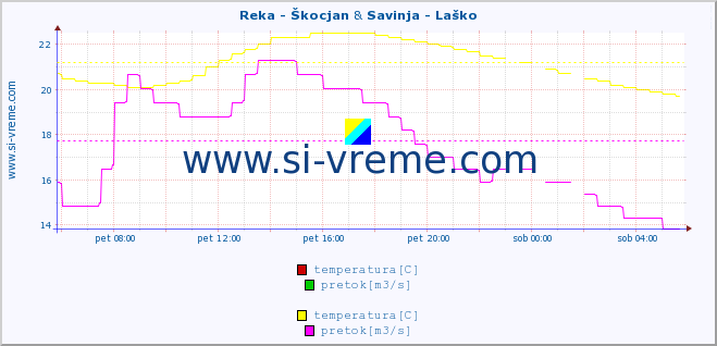 POVPREČJE :: Reka - Škocjan & Savinja - Laško :: temperatura | pretok | višina :: zadnji dan / 5 minut.