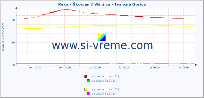 POVPREČJE :: Reka - Škocjan & Višnjica - Ivančna Gorica :: temperatura | pretok | višina :: zadnji dan / 5 minut.