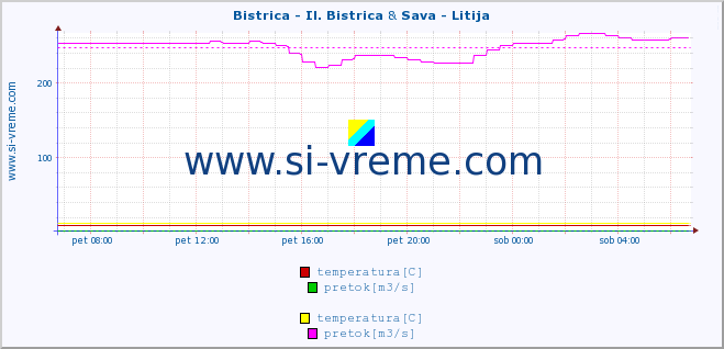 POVPREČJE :: Bistrica - Il. Bistrica & Sava - Litija :: temperatura | pretok | višina :: zadnji dan / 5 minut.