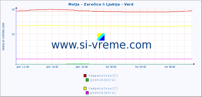 POVPREČJE :: Molja - Zarečica & Ljubija - Verd :: temperatura | pretok | višina :: zadnji dan / 5 minut.