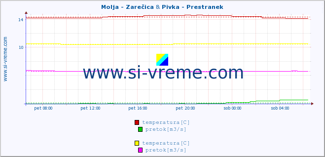 POVPREČJE :: Molja - Zarečica & Pivka - Prestranek :: temperatura | pretok | višina :: zadnji dan / 5 minut.