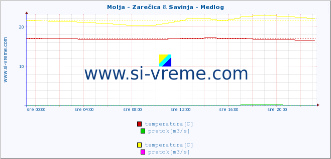 POVPREČJE :: Molja - Zarečica & Savinja - Medlog :: temperatura | pretok | višina :: zadnji dan / 5 minut.