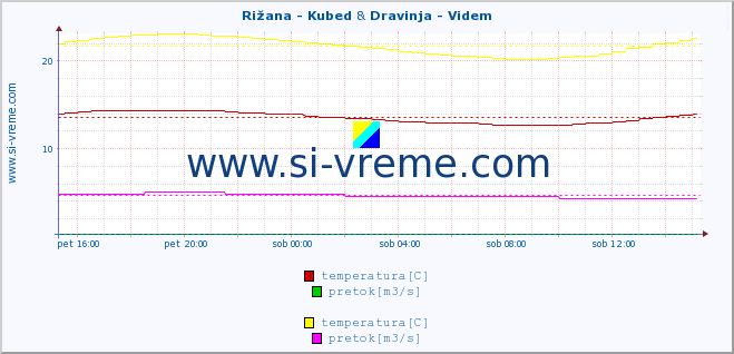 POVPREČJE :: Rižana - Kubed & Dravinja - Videm :: temperatura | pretok | višina :: zadnji dan / 5 minut.