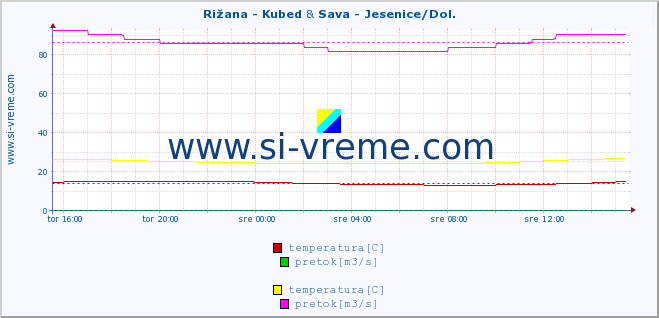 POVPREČJE :: Rižana - Kubed & Sava - Jesenice/Dol. :: temperatura | pretok | višina :: zadnji dan / 5 minut.