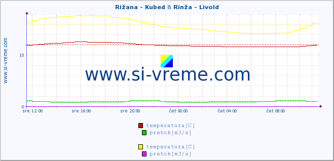 POVPREČJE :: Rižana - Kubed & Rinža - Livold :: temperatura | pretok | višina :: zadnji dan / 5 minut.