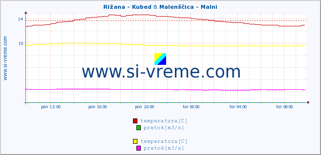 POVPREČJE :: Rižana - Kubed & Malenščica - Malni :: temperatura | pretok | višina :: zadnji dan / 5 minut.