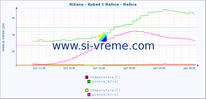 POVPREČJE :: Rižana - Kubed & Rašica - Rašica :: temperatura | pretok | višina :: zadnji dan / 5 minut.