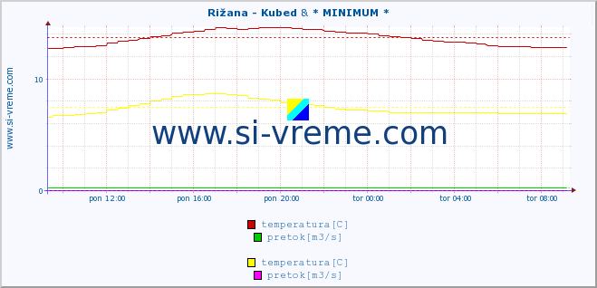 POVPREČJE :: Rižana - Kubed & * MINIMUM * :: temperatura | pretok | višina :: zadnji dan / 5 minut.