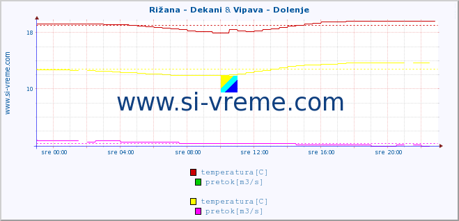 POVPREČJE :: Rižana - Dekani & Vipava - Dolenje :: temperatura | pretok | višina :: zadnji dan / 5 minut.