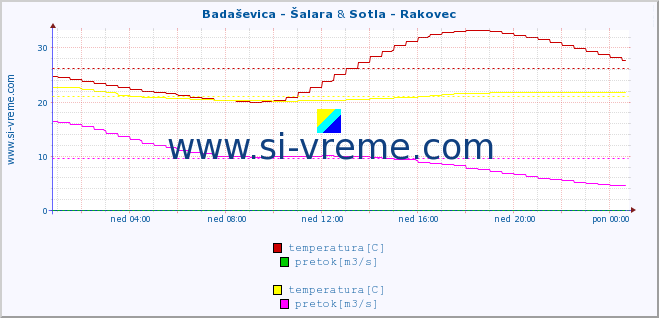 POVPREČJE :: Badaševica - Šalara & Sotla - Rakovec :: temperatura | pretok | višina :: zadnji dan / 5 minut.