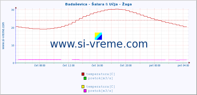 POVPREČJE :: Badaševica - Šalara & Učja - Žaga :: temperatura | pretok | višina :: zadnji dan / 5 minut.