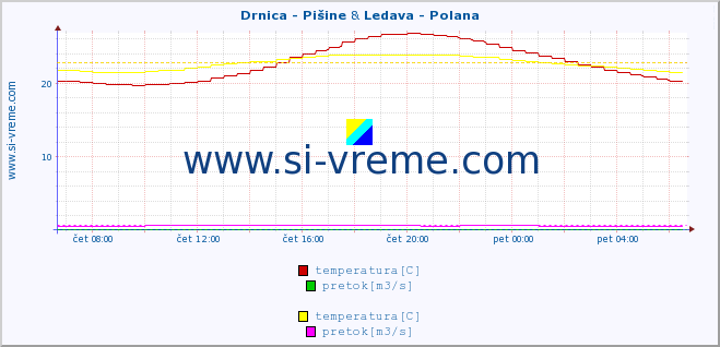 POVPREČJE :: Drnica - Pišine & Ledava - Polana :: temperatura | pretok | višina :: zadnji dan / 5 minut.
