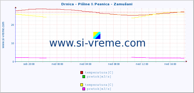 POVPREČJE :: Drnica - Pišine & Pesnica - Zamušani :: temperatura | pretok | višina :: zadnji dan / 5 minut.