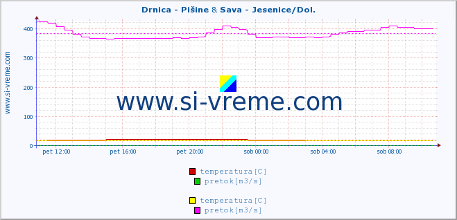 POVPREČJE :: Drnica - Pišine & Sava - Jesenice/Dol. :: temperatura | pretok | višina :: zadnji dan / 5 minut.