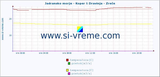 POVPREČJE :: Jadransko morje - Koper & Dravinja - Zreče :: temperatura | pretok | višina :: zadnji dan / 5 minut.