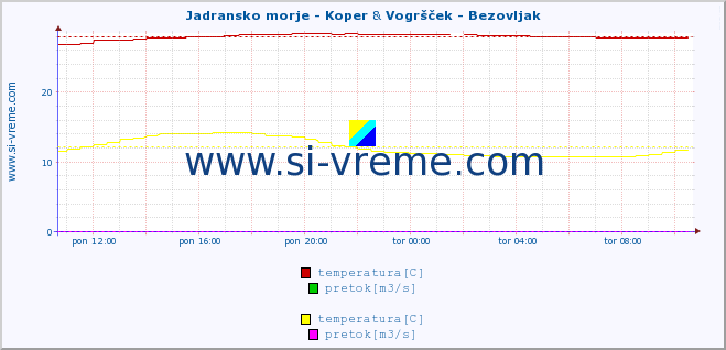 POVPREČJE :: Jadransko morje - Koper & Vogršček - Bezovljak :: temperatura | pretok | višina :: zadnji dan / 5 minut.