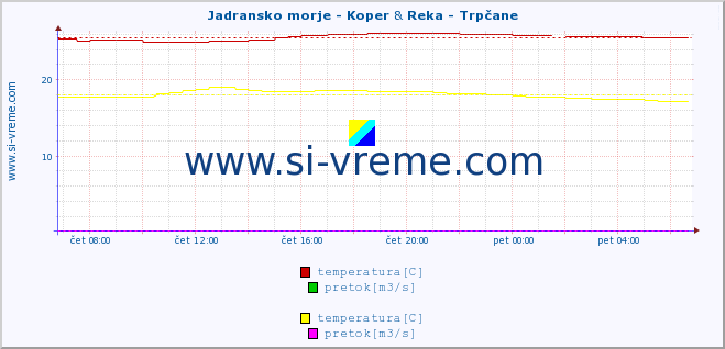 POVPREČJE :: Jadransko morje - Koper & Reka - Trpčane :: temperatura | pretok | višina :: zadnji dan / 5 minut.