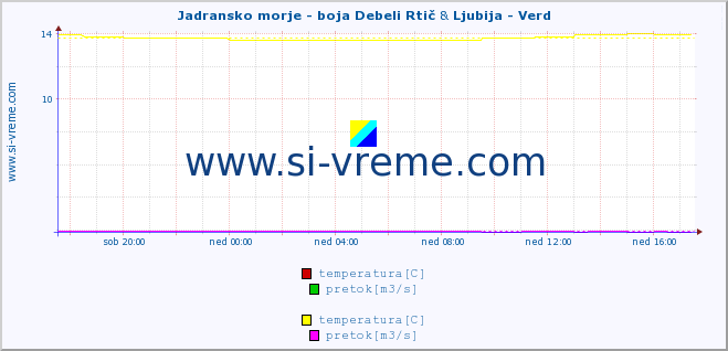 POVPREČJE :: Jadransko morje - boja Debeli Rtič & Ljubija - Verd :: temperatura | pretok | višina :: zadnji dan / 5 minut.