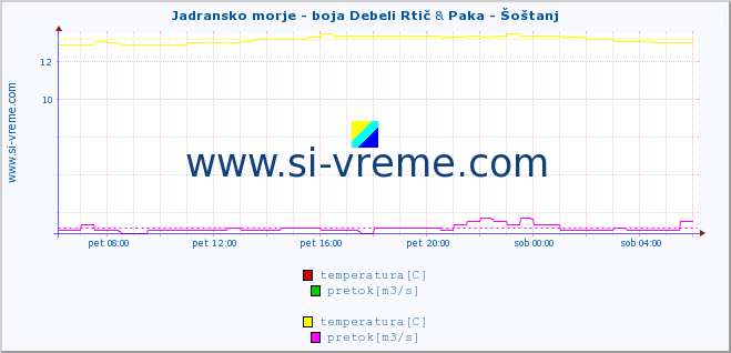 POVPREČJE :: Jadransko morje - boja Debeli Rtič & Paka - Šoštanj :: temperatura | pretok | višina :: zadnji dan / 5 minut.