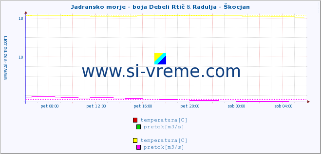 POVPREČJE :: Jadransko morje - boja Debeli Rtič & Radulja - Škocjan :: temperatura | pretok | višina :: zadnji dan / 5 minut.