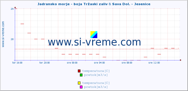 POVPREČJE :: Jadransko morje - boja Tržaski zaliv & Sava Dol. - Jesenice :: temperatura | pretok | višina :: zadnji dan / 5 minut.