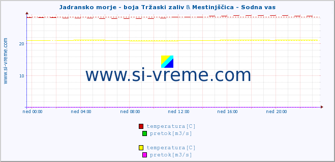 POVPREČJE :: Jadransko morje - boja Tržaski zaliv & Mestinjščica - Sodna vas :: temperatura | pretok | višina :: zadnji dan / 5 minut.