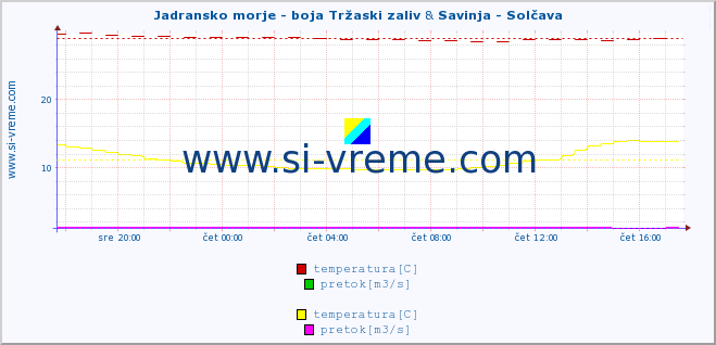 POVPREČJE :: Jadransko morje - boja Tržaski zaliv & Savinja - Solčava :: temperatura | pretok | višina :: zadnji dan / 5 minut.